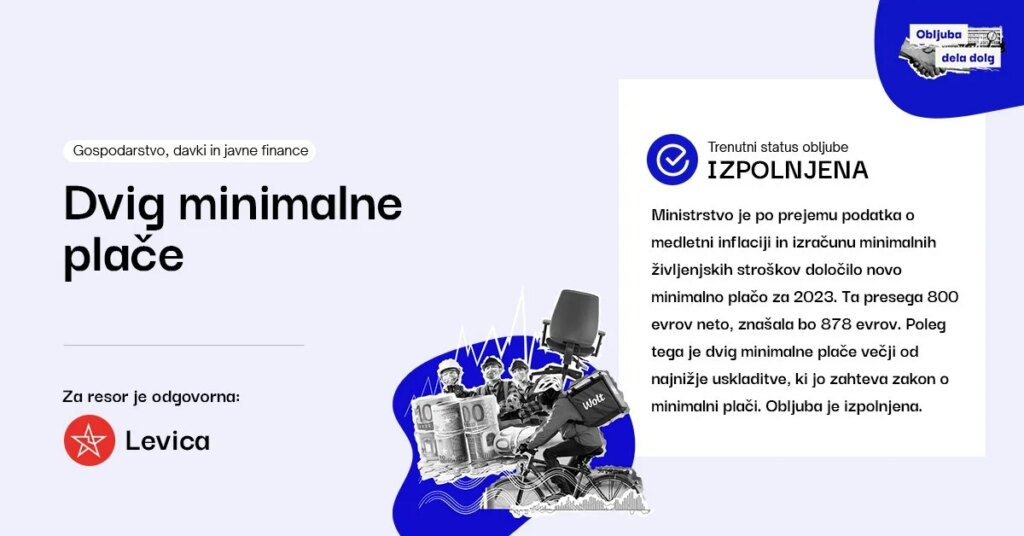 Minimalna plača odslej 878 evrov neto