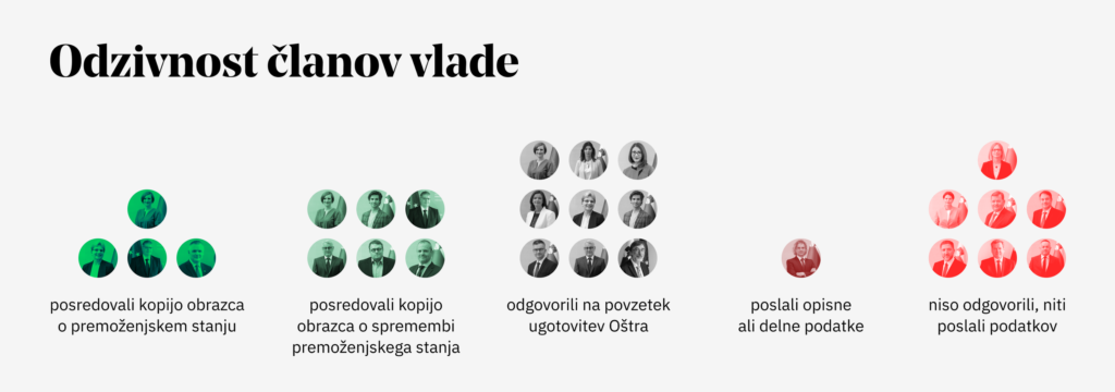 Kateri člani vlade so razkrili svoje premoženje