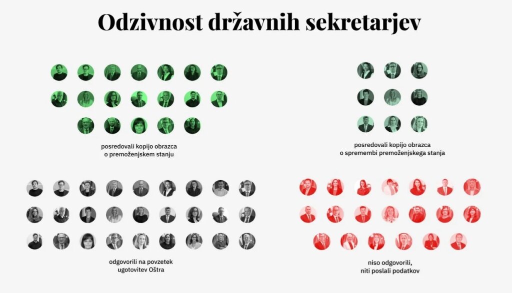 Kateri državni sekretarji so razkrili svoje premoženje